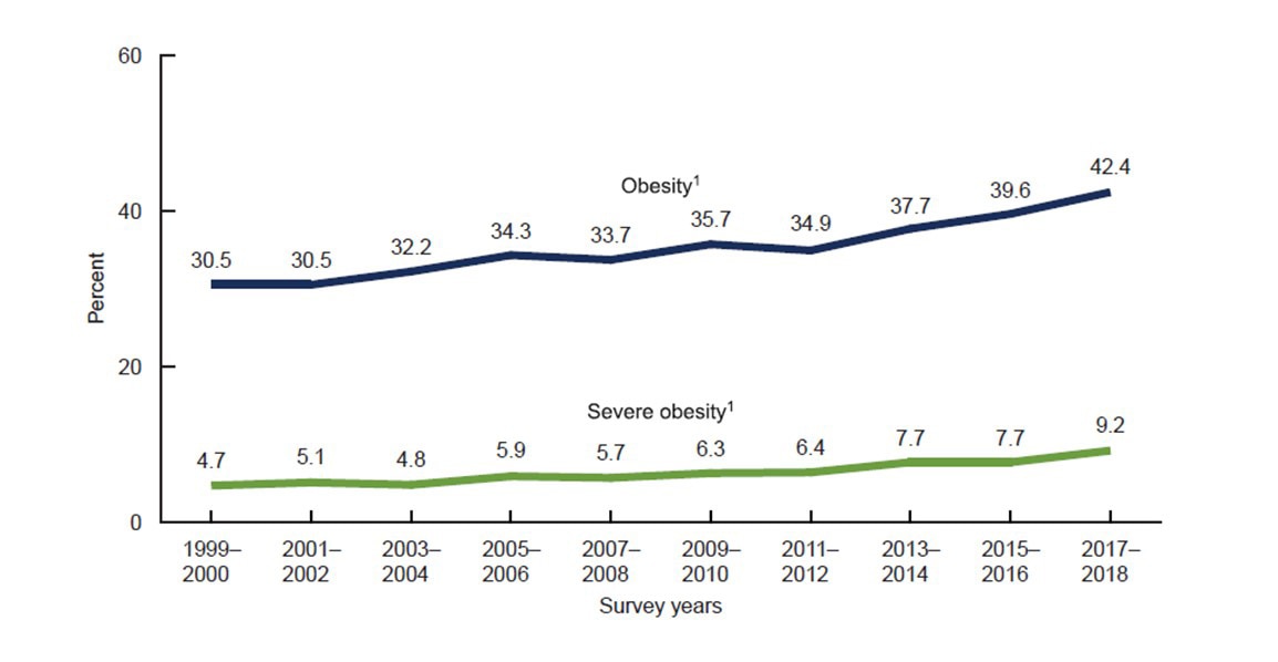 Overweight & Obesity Statistics | NIDDK