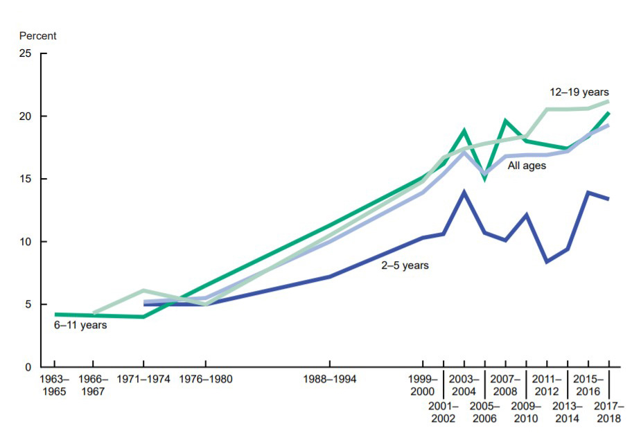 Percentile scale for body fat percentage in relation to age