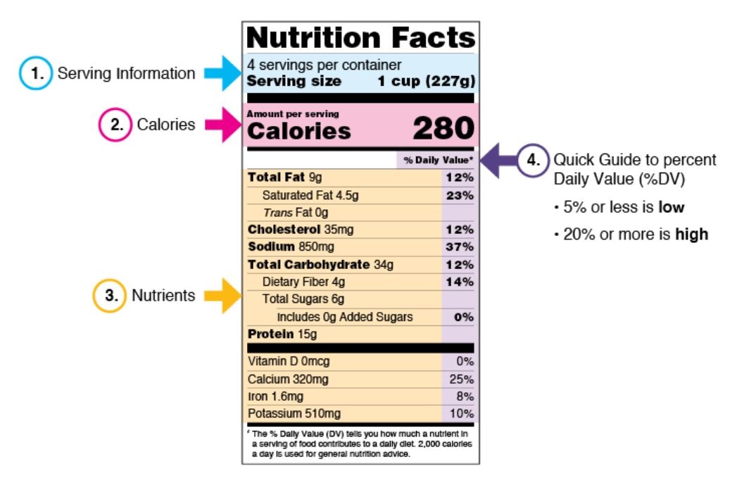 A Nutrition Facts label for a four-serving container of frozen lasagna. The label includes information on the number of servings; serving size; and the total amount of calories, fats, cholesterol, sodium, carbohydrates, fiber, sugars, protein, and various vitamins and minerals per serving, as well as the percentage of the Daily Value of each of the nutrients per one serving. Arrows point to the sections of the Nutrition Facts label related to serving information, calories, nutrients, and percent Daily Value. 