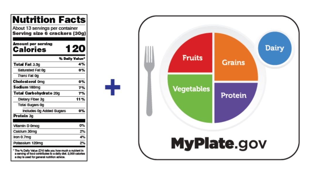 ملصق حقائق التغذية الجديد وشعار MyPlate.gov.