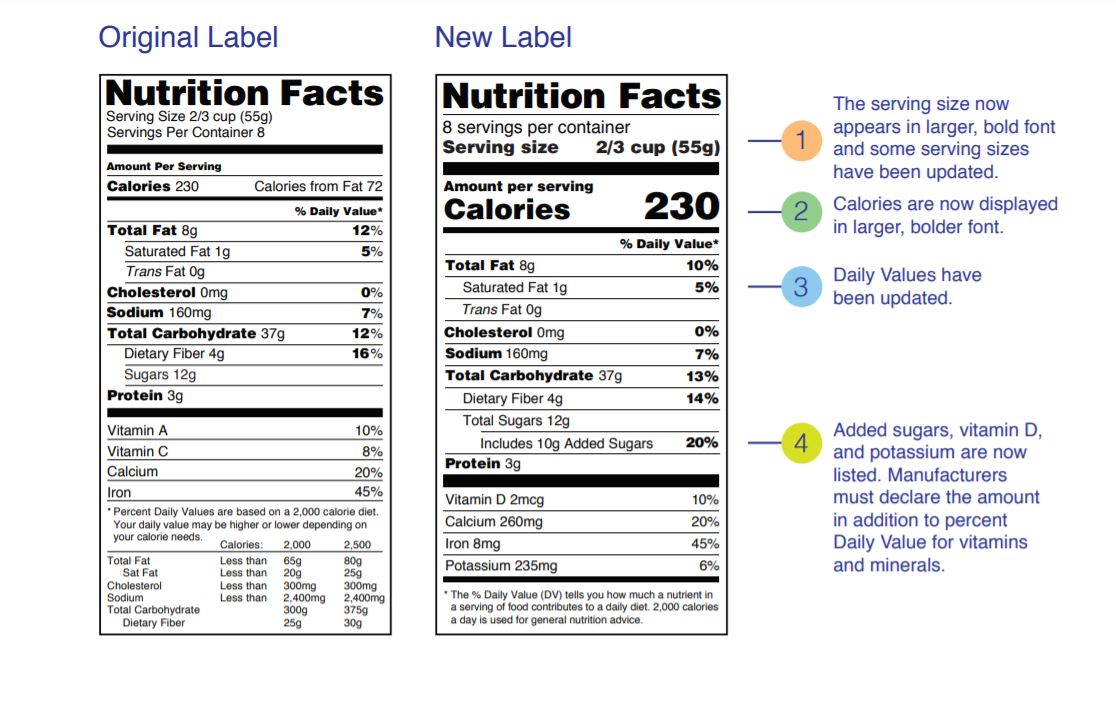 Side-by-side display of the original and new Nutrition Facts labels, which include information on the number of servings; serving size; and the total amount of calories, fats, cholesterol, sodium, carbohydrates, fiber, sugars, protein, and various vitamins and minerals per serving, as well as the percentage Daily Value of each of the nutrients per one serving. A numbered list on the side of the labels points to the changes made to the new label for the sections on serving size, calories, and percentage Daily Values, as well as new information added to the label such as added sugars, vitamin D, and potassium.