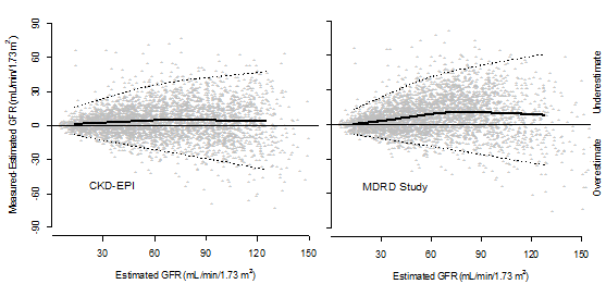 A graphic of a speedometer-like dial that depicts GFR results of 0 to 15 as kidney failure, 15 to 60 as kidney disease, and 60 to 120 as normal.