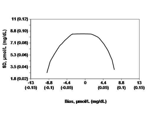 An error budget for creatinine measurement: a line graph tracks standard deviation from 1.8 to 11 micromols per liter (0.02 to 0.12 milligrams per deciliter) on the y-axis and bias from -13 to 13 micromols per liter (-0.15 to 0.15 milligrams per deciliter) on the x-axis. The line graph presents as an up-side-down U ranging from -8.8 to 8.8 micromols per liter with an apex at 0.