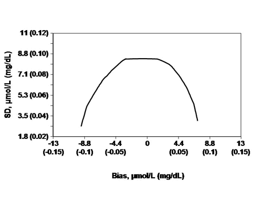 Total error budget for creatinine measurement in the range 88.4-133 µmol/L (1.00-1.50 mg/dL)