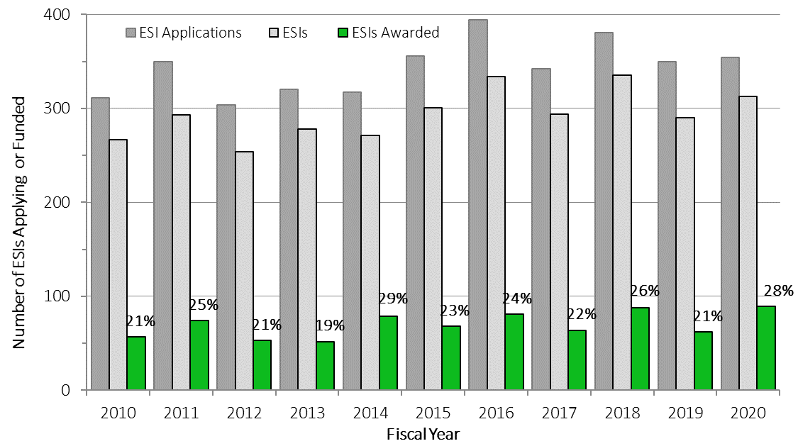 Comparative bar chart showing Figure 11: Preserving a Stable Pool of New Investigators—Number of NIDDK ESI R01 Applications and Number of Unique ESIs Applying and Awarded in FYs 2010-2020