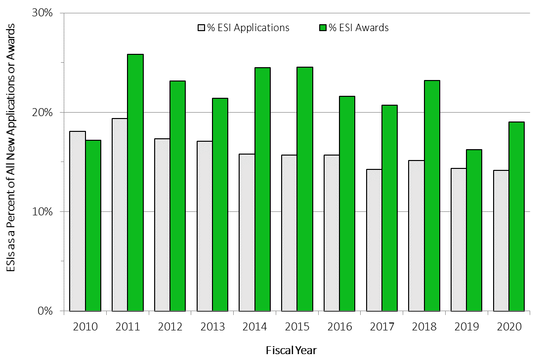 Comparative bar chart showing Figure 12: Preserving a Stable Pool of New Investigators—2010-2020