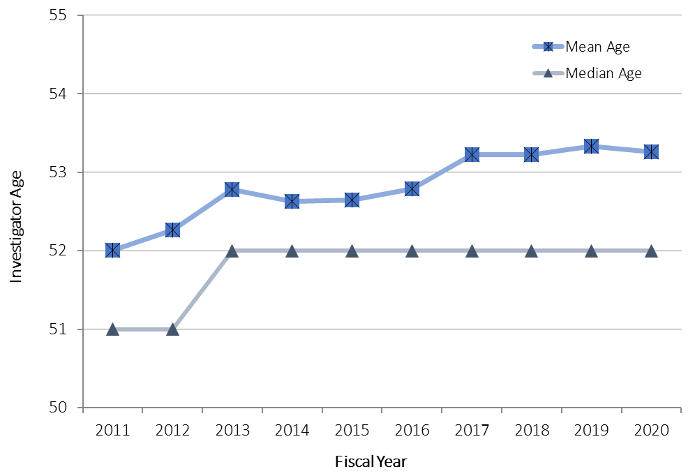 Line chart showing Figure 13: Median and Mean Ages of NIDDK R01/R37 Investigators in FYs 2011-2020