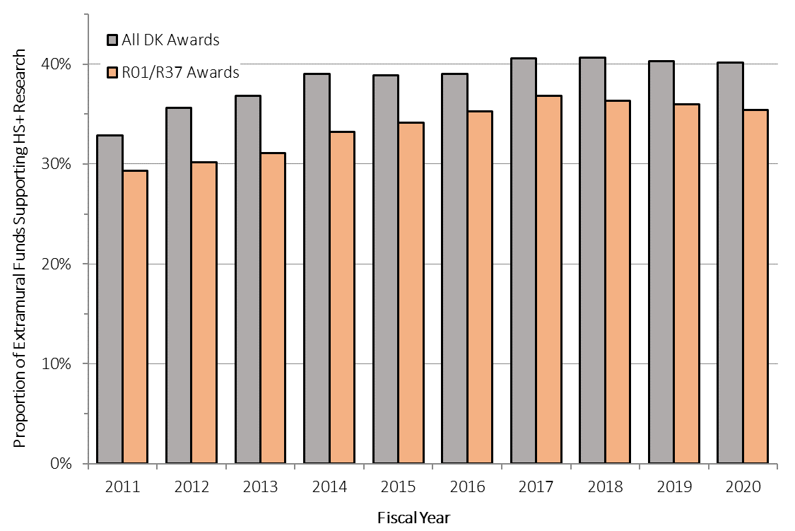 Comparative bar chart showing Figure 14: Support Pivotal Clinical Studies and Trials—NIDDK Human Subjects (HS+) Research Funding as a Proportion of All Extramural Research Funding in FYs 2011-2020