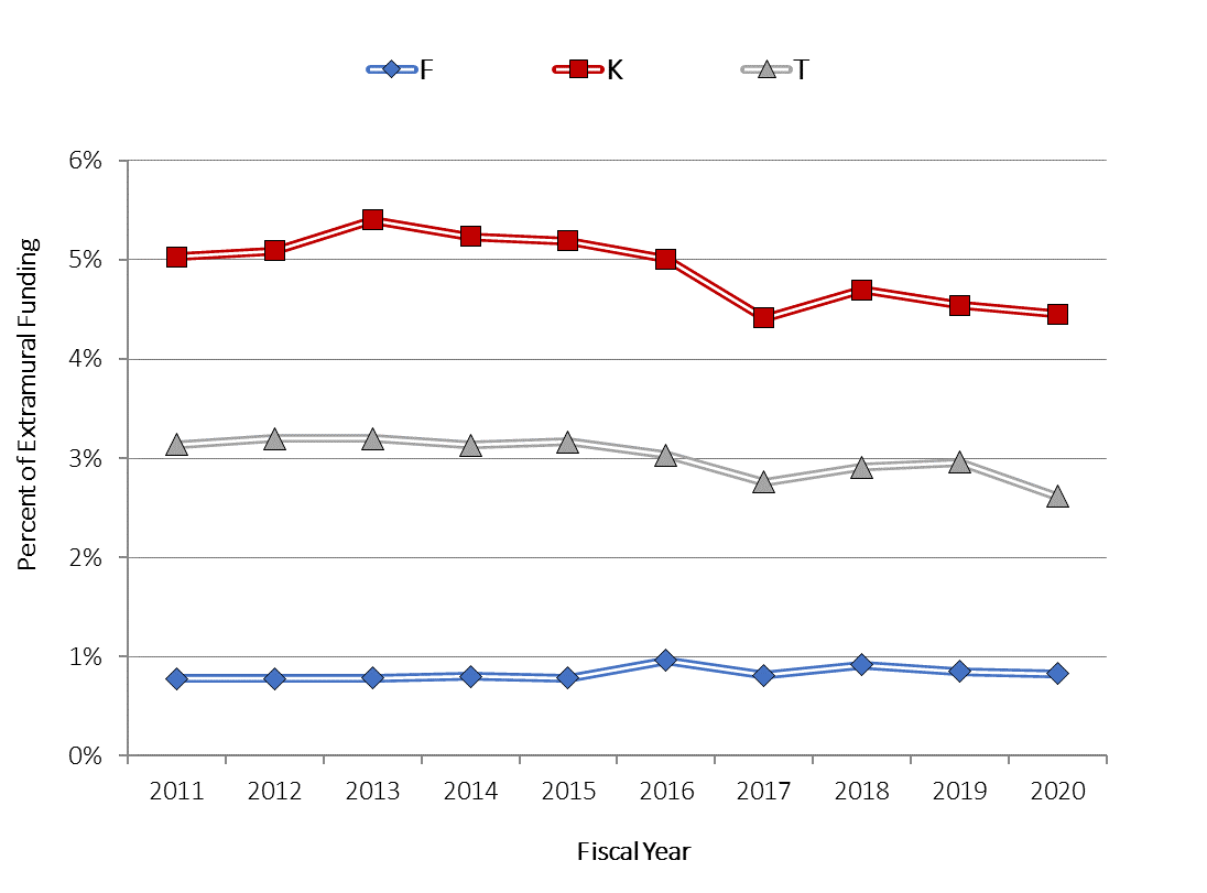 Line charts showing Figure 15A: NIDDK Fellowship (F), Career Development (K), and Training (T) Awards as a Percent of Total Extramural Research Funding in FYs 2011-2020