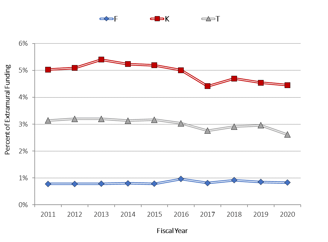 Funding Trends Support Of Core Values Niddk