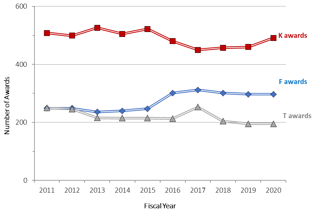 Line chart showing Figure 15B: Number of NIDDK Fellowship (F), Career Development (K), and Training (T) Awards by Fiscal Year in FYs 2011-2020
