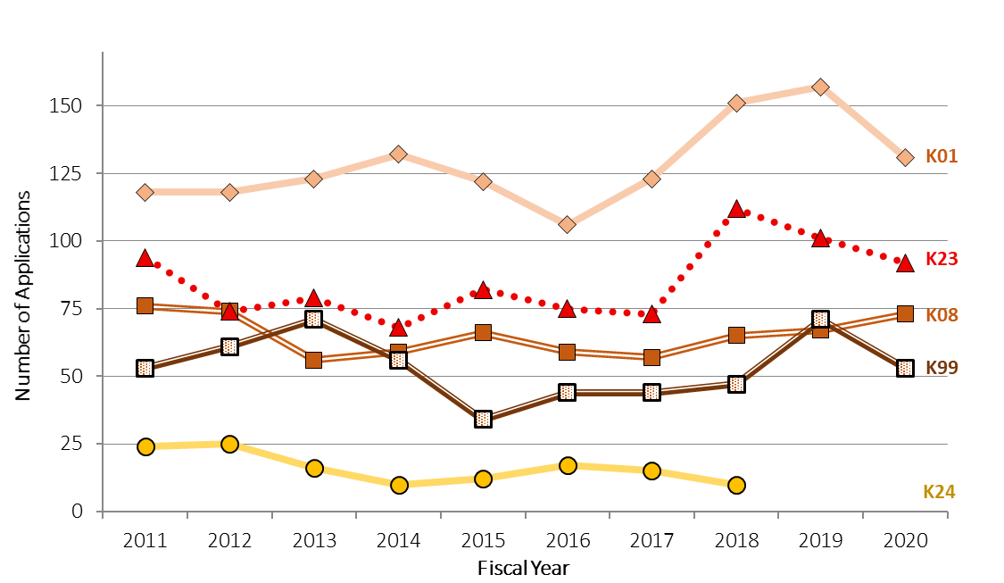 Line chart showing Figure 15D: Number of NIDDK Career Development (K) Applications by Activity Code in FYs 2011-2020