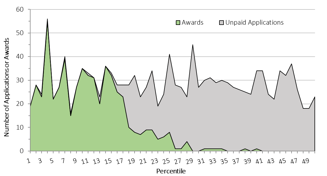 Combo chart showing Figure 1: Number of NIDDK Paid and Unpaid R01 Applications in FY 2020, By Percentile