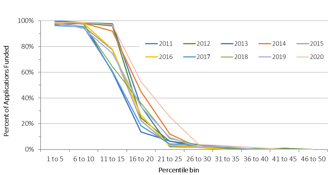 Curve showing Figure 2: NIDDK Competing R01 Application Funding Curves by Percentiles for FYs 2011-2020