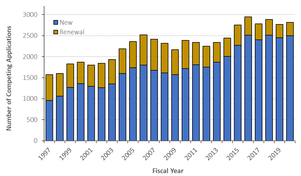 Stacked bar chart showing Figure 3: Number of Competing NIDDK R01 Applications (Including Resubmissions) Received for Funding Consideration in FYs 1997-2020