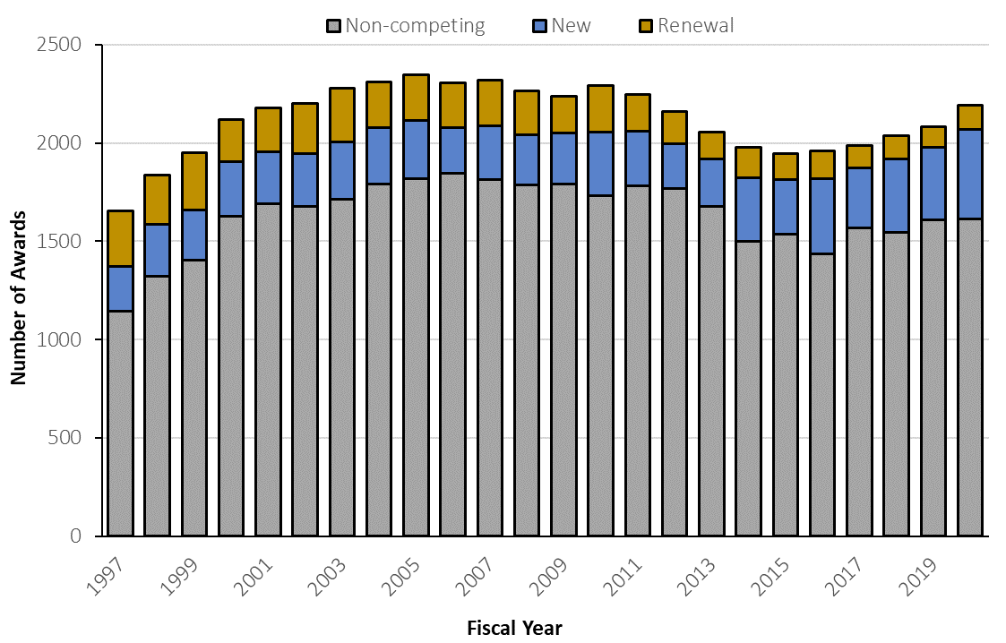 Stacked bar chart showing Figure 5: Number of NIDDK R01/R37 Grants (Competing and Non-Competing) Funded in FYs 1997-2020