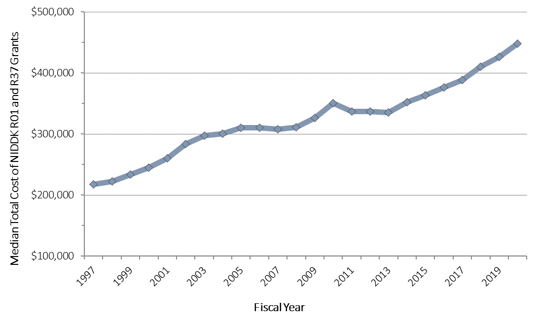 Line chart showing Figure 7: Median NIDDK R01/R37 Award Total Costs (Includes Direct and Facilities and Administrative Costs) (Competing and Non-Competing) in FYs 1997-2020