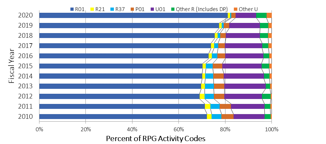 Bar chart showing Figure 8A: NIDDK Research Project Grants Funded in FYs 2010-2020 (Competing and Non-Competing), by Activity Code