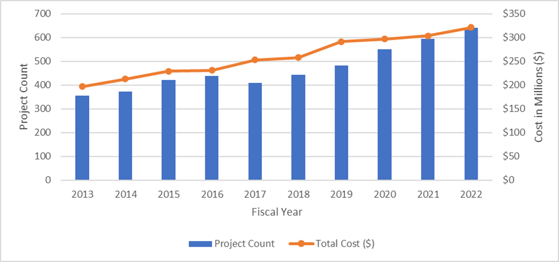 Combined line and bar chart showing Figure 10: NIDDK Competing and Non-competing Grant Count and Total Cost with Clinical Trial Research