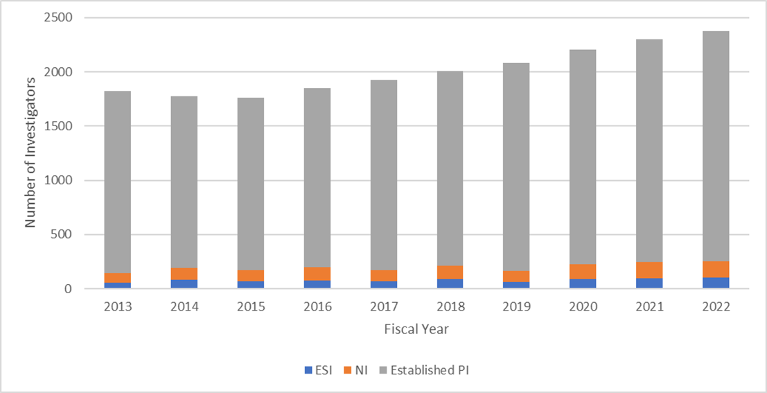 Bar chart showing Figure 11: Number of Investigators at Various Career Stages Supported by at Least One R01 from Fiscal Year 2013 to Fiscal Year 2022