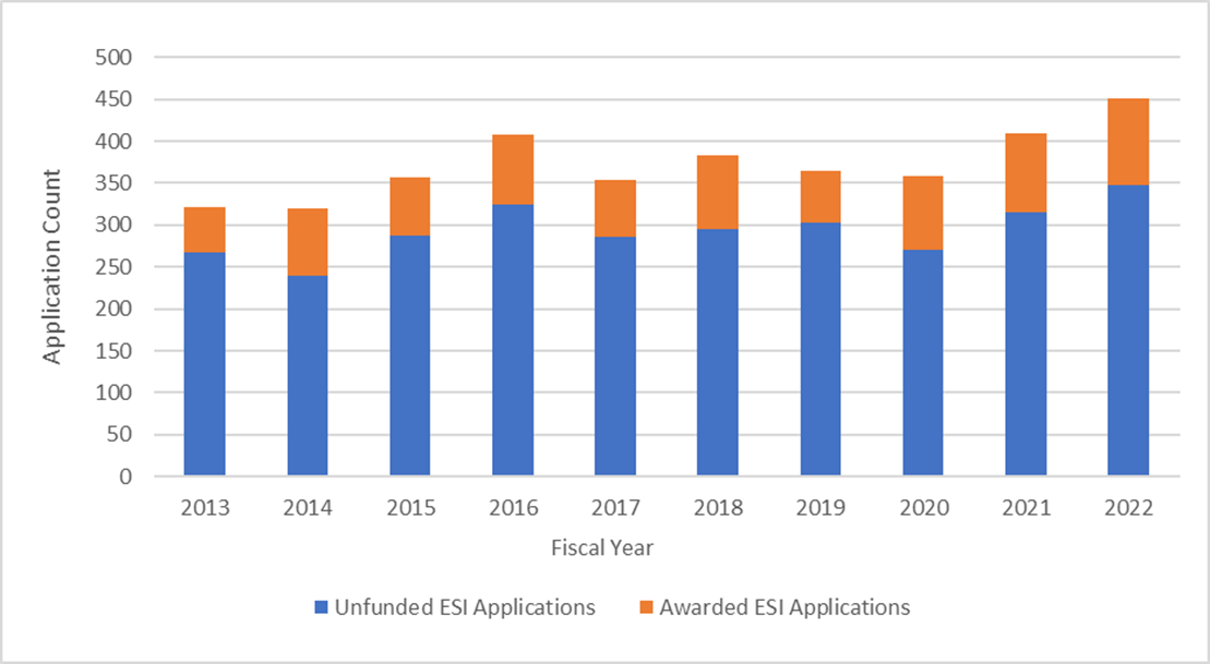 Bar chart showing Figure 12:  Number of NIDDK ESI R01 Applications and Awarded Grants (Fiscal Year 2013 to Fiscal Year 2022)