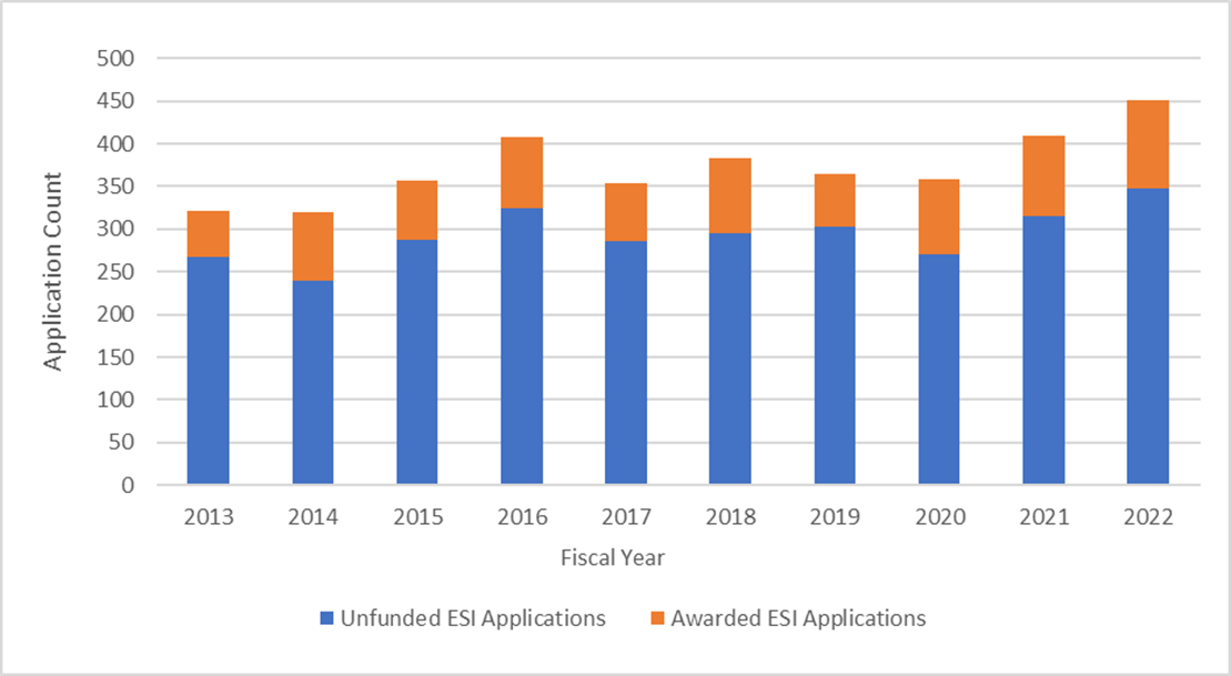 Bar chart showing Figure 12: Number of NIDDK ESI R01 Applications and Awarded Grants (Fiscal Year 2013 to Fiscal Year 2022)