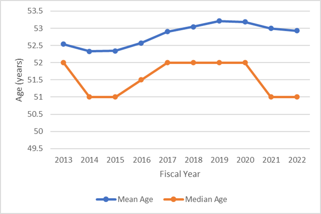Line chart showing Figure 13: Median and Mean Ages of NIDDK R01 Investigators, from Fiscal Year 2013 to Fiscal Year 2022
