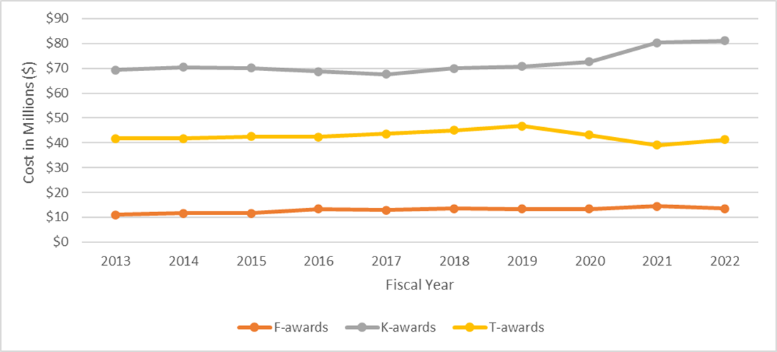 Line chart showing Figure 14: NIDDK-supported Competing and Non-competing Training Award Total Costs of Select Mechanisms (Includes Direct and Indirect Costs) from Fiscal Year 2013 to Fiscal Year 2022