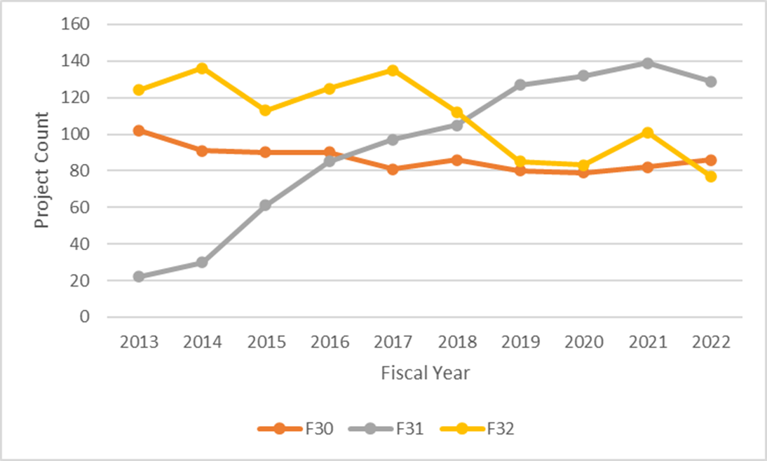 Line chart showing Figure 15: Number of NIDDK-supported Competing and Non-competing Fellowship (F) Awards by Activity Code from Fiscal Year 2013 to Fiscal Year 2022