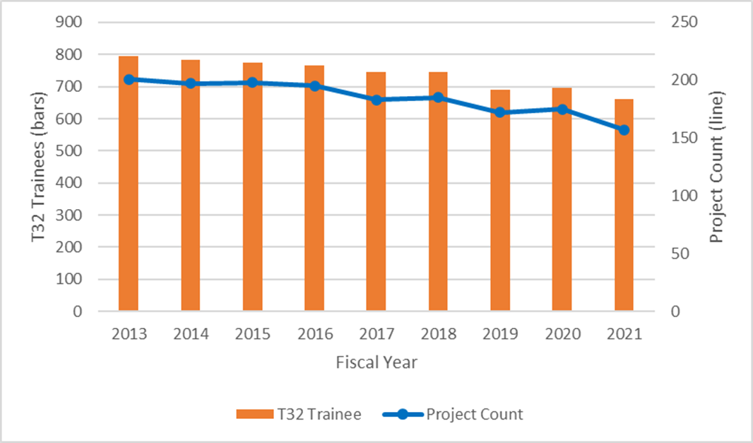 Line chart showing Figure 17: Number of NIDDK-supported T32 Trainees and Project Count from Fiscal Year 2013 to Fiscal Year 2021