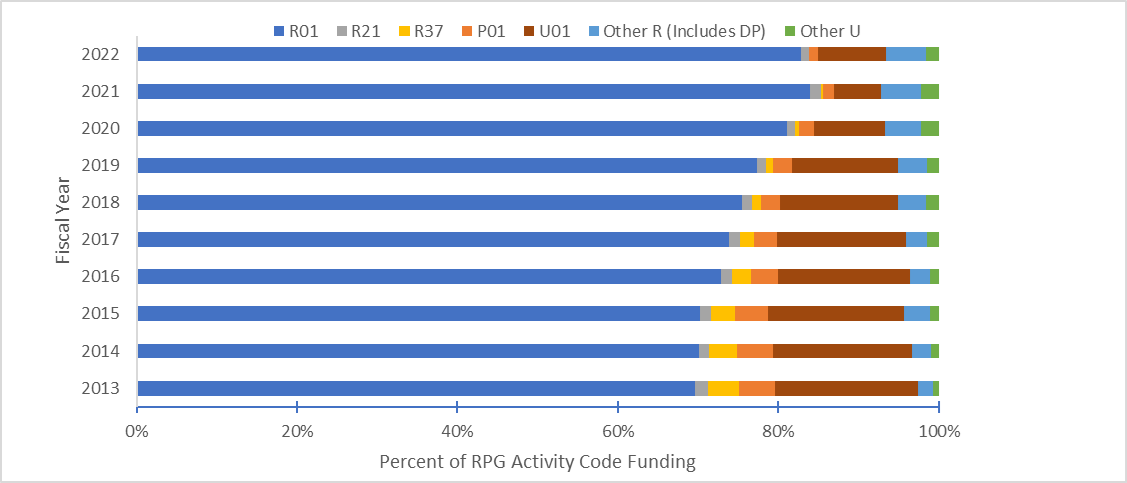 Bar chart showing Figure 2: NIDDK Research Project Grants Funding by Activity Codes (Competing and Non-Competing, excluding Special Statutory Type 1 Diabetes Program) from Fiscal Year 2013 to Fiscal Year 2022