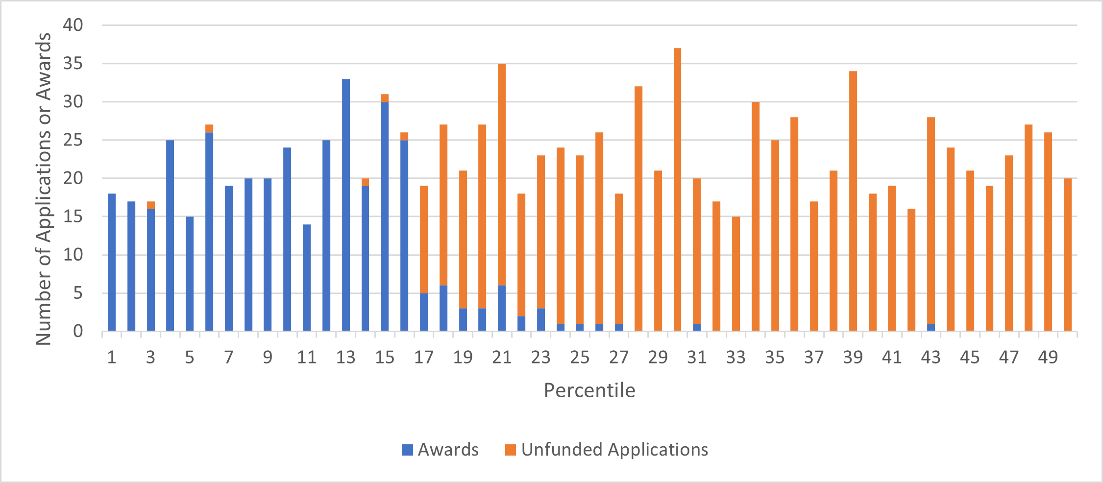 Bar chart showing Figure 3A: Number of NIDDK Investigator-Initiated (excluding ESI) R01 Applications and Competing Awards in Fiscal Year 2022 By Percentile Score