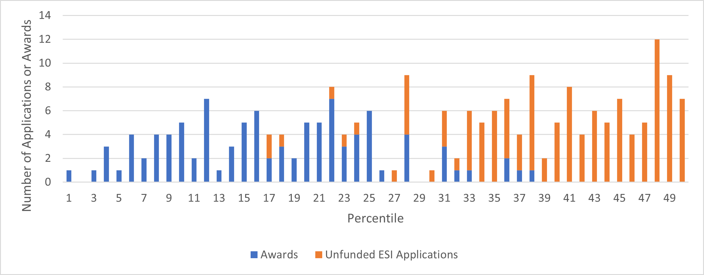 Bar chart showing Figure 3B: Number of NIDDK Early Stage Investigator (ESI)-Initiated R01 Applications and Competing Awards in Fiscal Year 2022 By Percentile Score