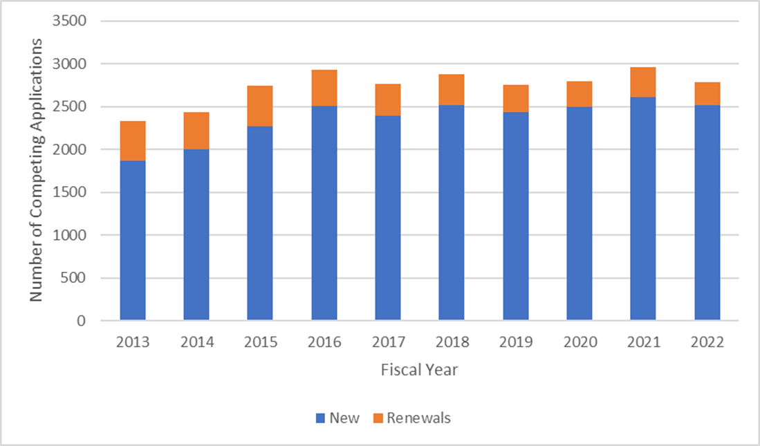 Bar chart showing Figure 4: Number of Competing NIDDK R01 Applications Received for Funding from Fiscal Year 2013 to Fiscal Year 2022
