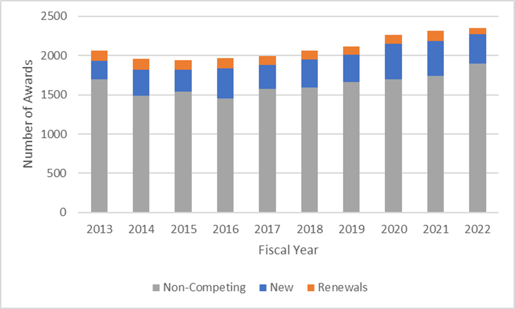 Bar chart showing Figure 5: Total Number of NIDDK R01 Awards from Fiscal Year 2013 to Fiscal Year 2022