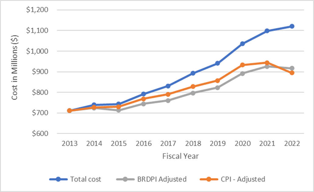 Line chart showing Figure 6: Total NIDDK R01 Award Costs, Competing and Non-competing (Includes Direct and Indirect Costs) with adjustments for inflation from Fiscal Year 2013 to Fiscal Year 2022