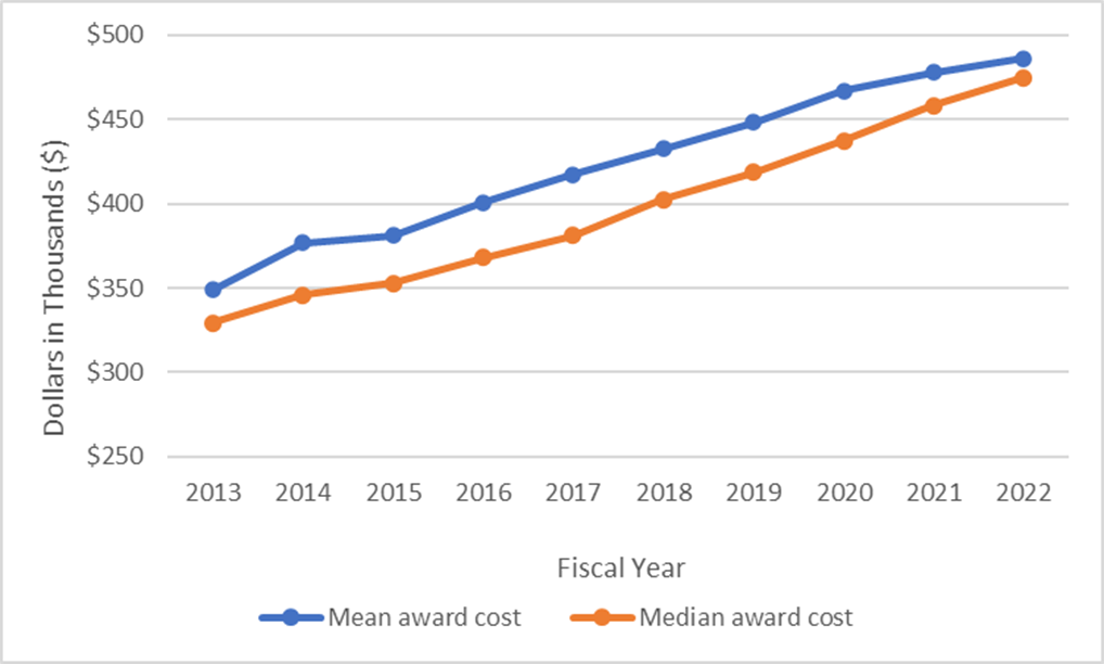 Line chart showing Figure 7: Mean & Median NIDDK R01 Award Costs, Competing and Non-competing (Includes Direct and Indirect Costs) from Fiscal Year 2013 to Fiscal Year 2022