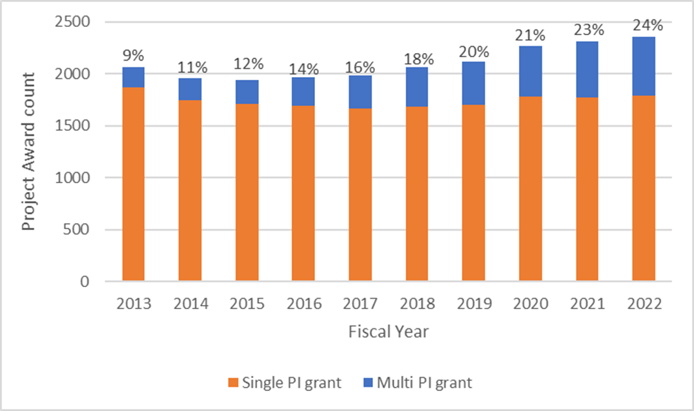 Bar chart showing Figure 8: Single and Multi-PI (MPI) Competing and Non-competing R01 Awards from Fiscal Year 2013 to Fiscal Year 2022