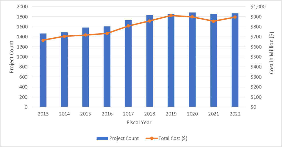 Combined line and bar chart showing Figure 9: NIDDK Competing and Non-competing Human Subjects Research Cost and Project Count