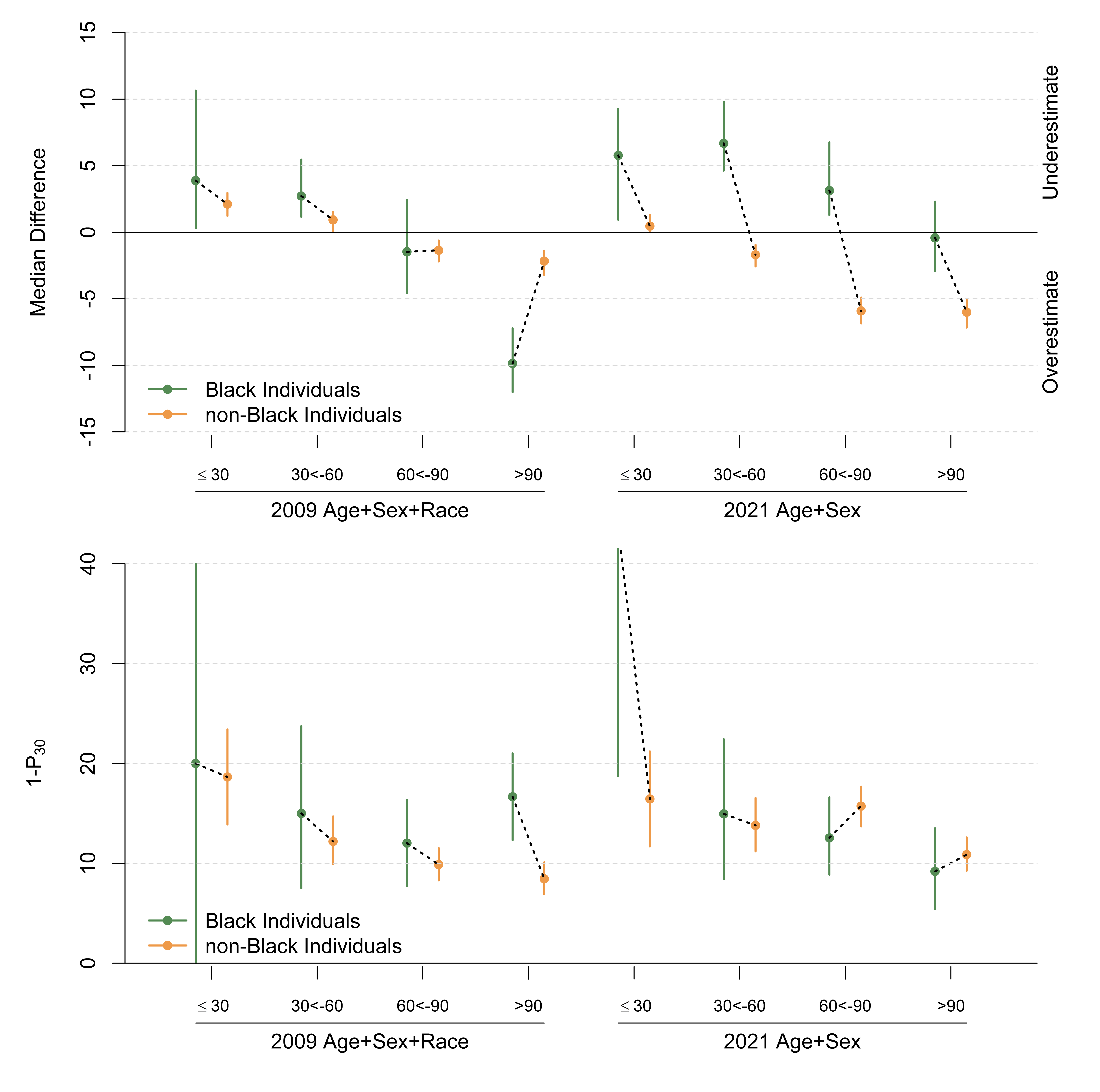 Charts comparing bias and precision of the previous and updated CKD-EPI eGFR creatinine equations.