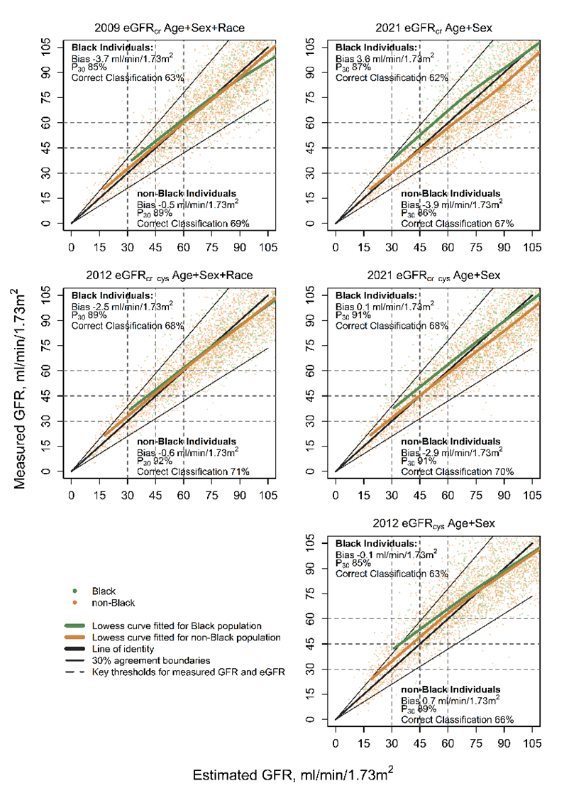 Charts comparing mGFR and eGFR for Black individuals and non-Black individuals using previous and updated CKD-EPI eGFR equations.