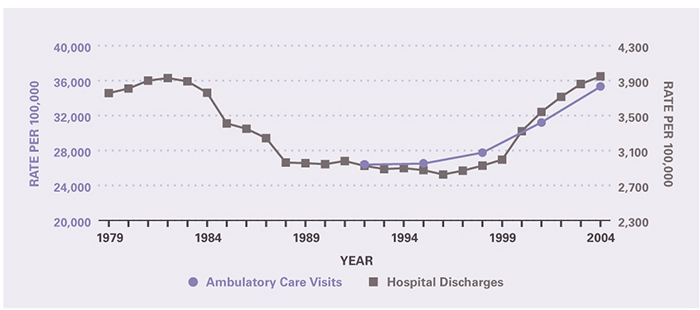 The rate of ambulatory care visits over time (age-adjusted to the 2000 U.S. population) is shown by 3-year periods (except for the first period which is 2 years), between 1992 and 2005 (beginning with 1992–1993 and ending with 2003–2005). Rates increased slightly from 26.4 per 100 population in 1992-1993 to 27.8 per 100 population in 1997-1999, and then more sharply to 35.3 per 100 population in 2003-2005. The trend in hospitalization rates was U-shaped. The rate in 1979 was 37.6 per 1000 population and remained relatively stable until 1983. From 1983 to 1988, rates fell to 29.6 per 1000 population. Rates were stable for the next 10 years before rising to 39.5 per 1000 population in 2004, equal to the previous peak rate in 1982.