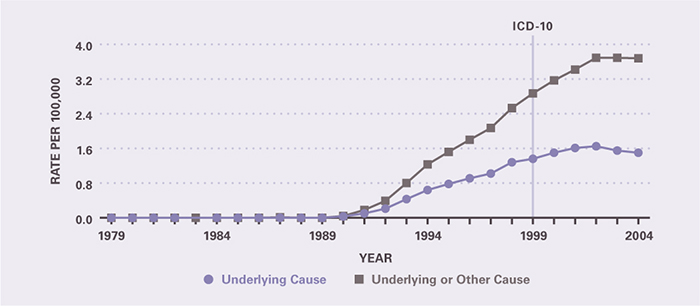 Mortality rates increased rapidly from 1990 to 2004. (Few deaths were recorded prior to 1990.) Underlying-cause mortality per 100,000 rose from 0.03 in 1990 to 1.50 in 2004, while all-cause mortality per 100,000 rose from 0.04 in 1990 to 3.68 in 2004. The mortality rate as underlying cause leveled off beginning in 2001 and as underlying or contributing cause in 2002.