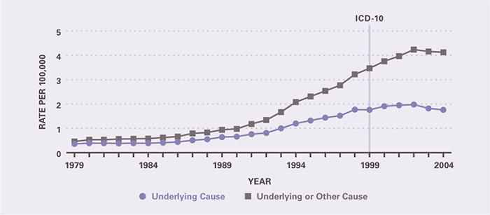 Mortality increased slightly prior to 1990, after which it rose more rapidly. Underlying-cause mortality per 100,000 increased from 0.36 in 1979 to 0.66 in 1990 and then to 1.76 in 2004. All-cause mortality per 100,000 increased from 0.46 in 1979 to 0.98 in 1990 and then to 4.13 in 2004. The mortality rate as underlying cause leveled off beginning in 2001 and as underlying or contributing cause in 2002.
