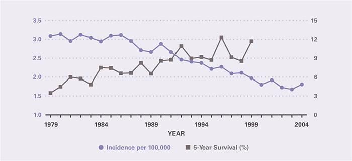 Incidence per 100,000 declined from 3.09 in 1979 to 1.81 in 2004. Five-year survival improved from 3.48 percent in 1979 to 11.7 percent in 1999, the last year for which it could be calculated.