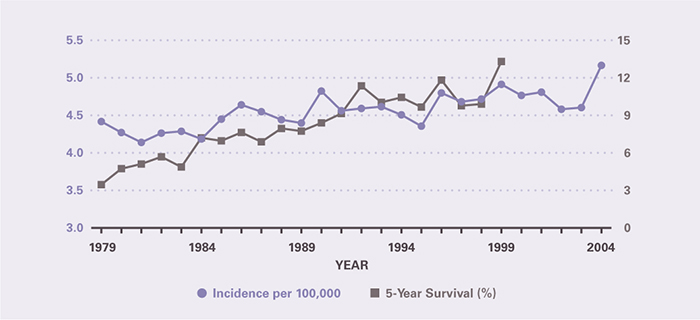Incidence per 100,000 increased modestly from 4.42 in 1979 to 5.17 in 2004. Five-year survival increased from 3.47 percent in 1979 to 13.3 percent in 1999, the last year for which it could be calculated.
