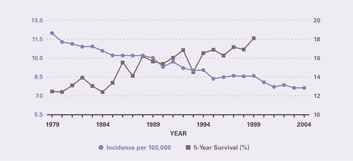 Incidence per 100,000 declined from 12.0 in 1979 to 7.64 in 2004. Five-year survival increased from 12.5 percent in 1979 to 18.1 percent in 1999, the last year for which it could be calculated.