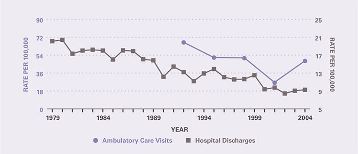 The rate of ambulatory care visits over time (age-adjusted to the 2000 U.S. population) is shown by 3-year periods (except for the first period which is 2 years), between 1992 and 2005 (beginning with 1992–1993 and ending with 2003–2005). Ambulatory care visits per 100,000 declined from 66.8 in 1992-1993 to 48.2 in 2003-2005. Hospitalizations per 100,000 declined from 20.1 in 1979 to 9.28 in 2004.