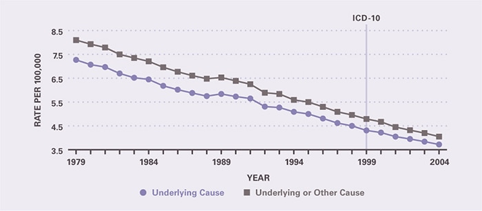 The mortality rate declined rapidly between 1979 and 2004. Underlying-cause mortality per 100,000 decreased from 7.27 in 1979 to 3.72 in 2004. All-cause mortality per 100,000 decreased from 8.10 in 1979 to 4.05 in 2004.