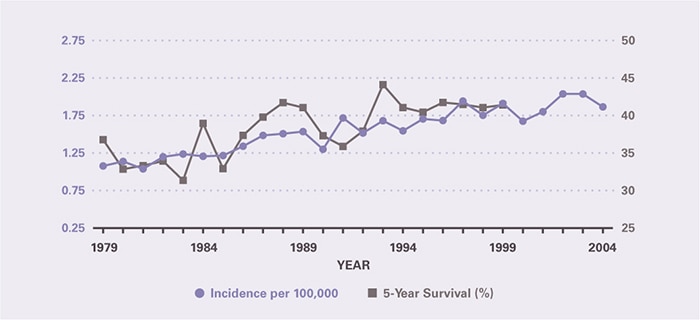 Incidence per 100,000 increased from 1.08 in 1979 to 1.87 in 2004. Five-year survival improved modestly, from 36.8 percent in 1979 to 41.4 percent in 1999, the last year for which it could be calculated.